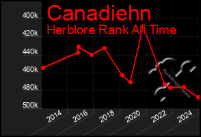 Total Graph of Canadiehn