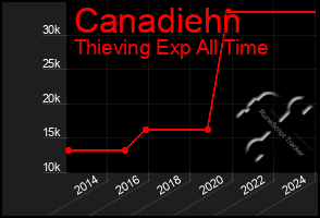 Total Graph of Canadiehn