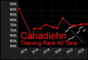 Total Graph of Canadiehn