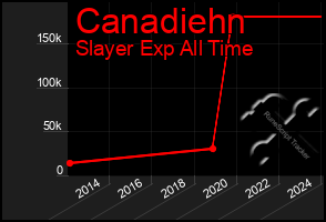 Total Graph of Canadiehn