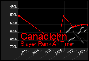 Total Graph of Canadiehn