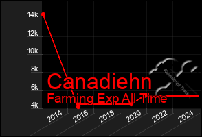 Total Graph of Canadiehn