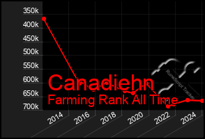 Total Graph of Canadiehn