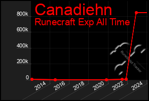 Total Graph of Canadiehn