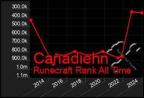 Total Graph of Canadiehn