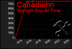 Total Graph of Canadiehn