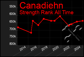 Total Graph of Canadiehn