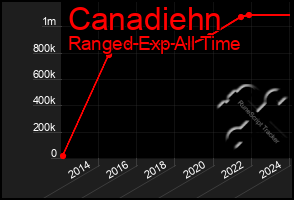 Total Graph of Canadiehn