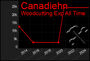 Total Graph of Canadiehn