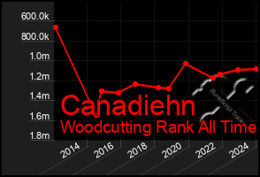 Total Graph of Canadiehn