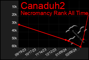 Total Graph of Canaduh2