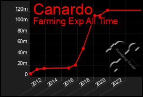 Total Graph of Canardo
