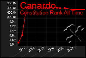 Total Graph of Canardo