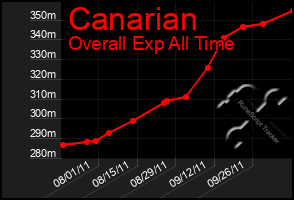 Total Graph of Canarian