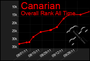 Total Graph of Canarian