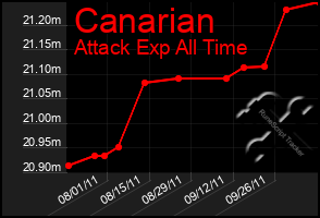 Total Graph of Canarian