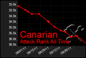 Total Graph of Canarian