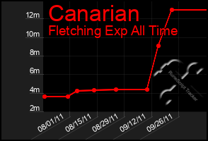 Total Graph of Canarian