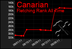 Total Graph of Canarian