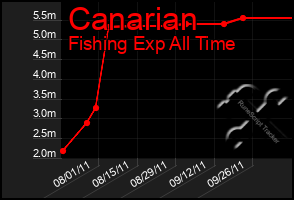 Total Graph of Canarian