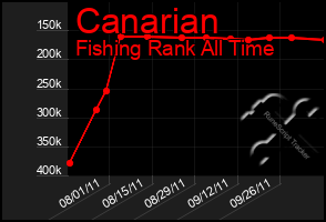 Total Graph of Canarian