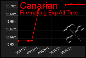 Total Graph of Canarian