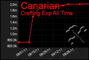 Total Graph of Canarian