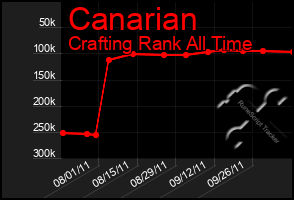 Total Graph of Canarian