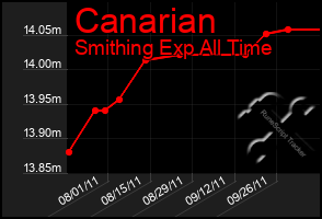 Total Graph of Canarian