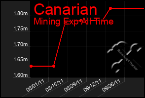 Total Graph of Canarian