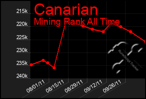 Total Graph of Canarian