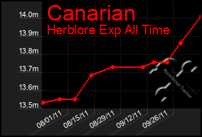 Total Graph of Canarian