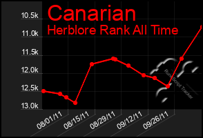 Total Graph of Canarian