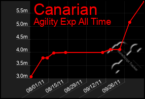 Total Graph of Canarian