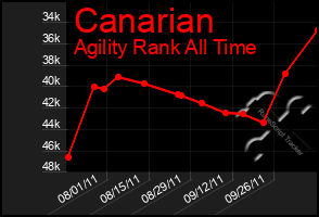 Total Graph of Canarian