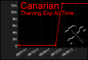 Total Graph of Canarian