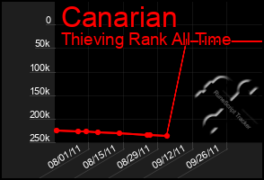 Total Graph of Canarian