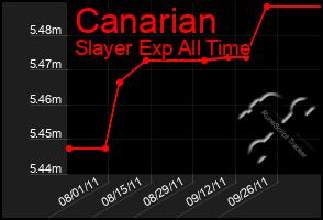 Total Graph of Canarian