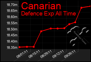 Total Graph of Canarian