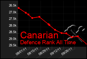 Total Graph of Canarian