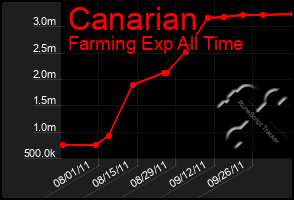 Total Graph of Canarian