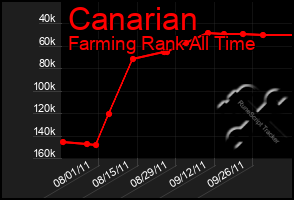 Total Graph of Canarian