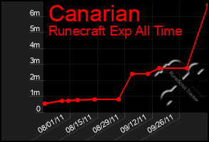 Total Graph of Canarian