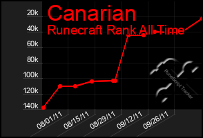 Total Graph of Canarian