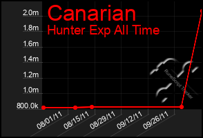 Total Graph of Canarian