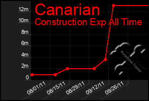 Total Graph of Canarian