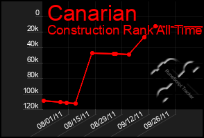 Total Graph of Canarian