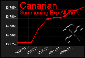 Total Graph of Canarian