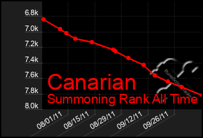 Total Graph of Canarian