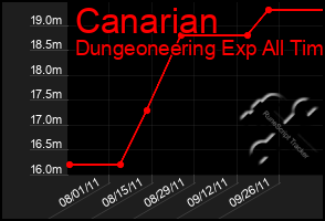 Total Graph of Canarian